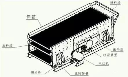 12種方法助您解決振動篩篩分效果不理想篩分質量不過關